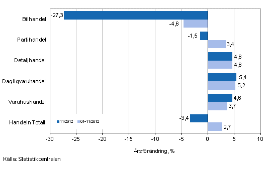 rsfrndring av omsttningen inom handelns olika branscher, % (TOL 2008)