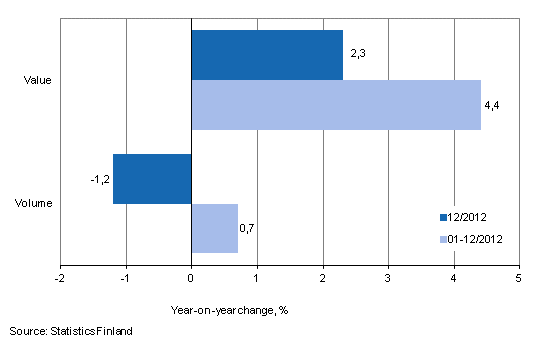 Development of value and volume of retail trade sales, December 2012, % (TOL 2008)