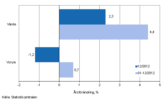 Utvecklingen av frsljningsvrde och -volym inom detaljhandeln, december 2012, % (TOL 2008)