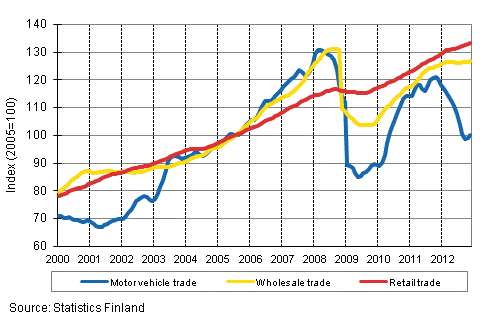 Appendix figure 1. Turnover of motor vehicles, wholesale and retail trade, trend series (TOL 2008)