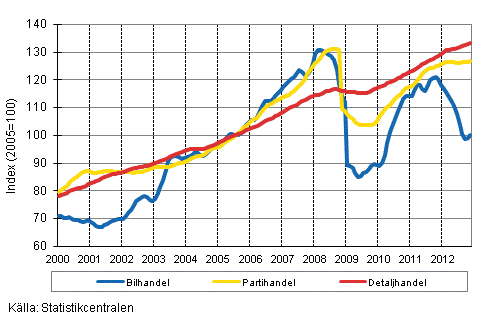 Figurbilaga 1. Bil-, parti-och detaljhandelns omsttning, trend serier (TOL 2008)