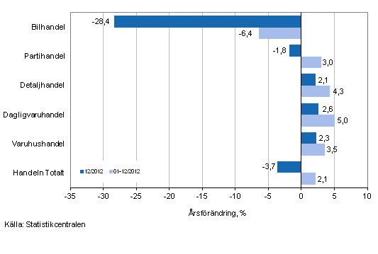 rsfrndring av omsttningen inom handelns olika branscher, % (TOL 2008)