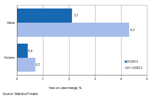 Development of value and volume of retail trade sales, January 2013, % (TOL 2008). Corrected on 22 March 2013.