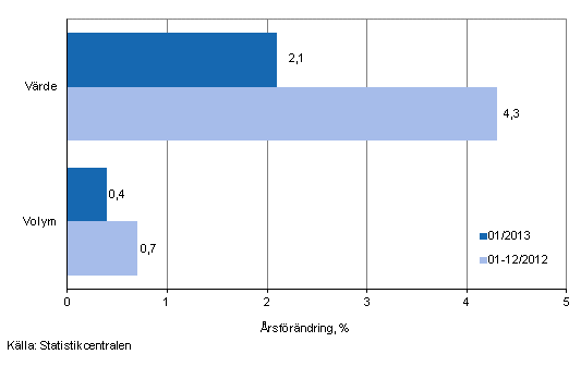 Utvecklingen av frsljningsvrde och -volym inom detaljhandeln, januari 2013, % (TOL 2008). Korrigerad 22.3.2013.