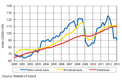 Appendix figure 1. Turnover of motor vehicles, wholesale and retail trade, trend series (TOL 2008)