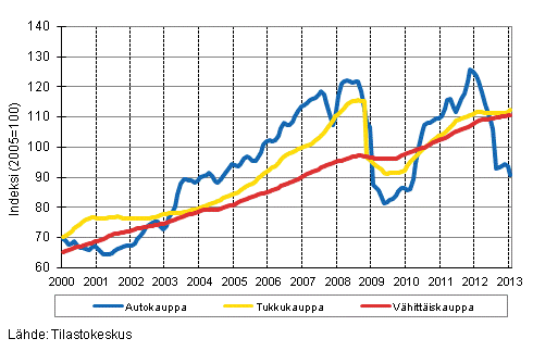 Liitekuvio 1. Auto-, tukku- ja vhittiskaupan liikevaihdon trendisarjat (TOL 2008)