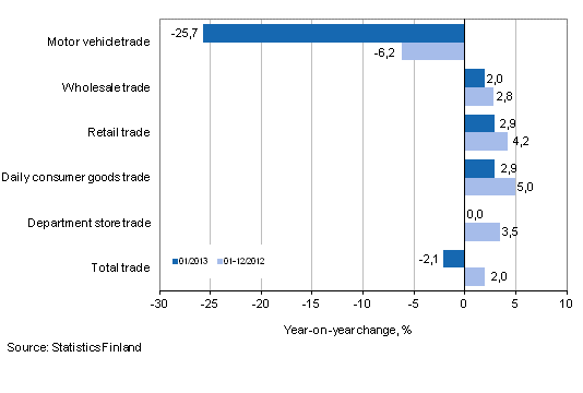 Annual change in turnover in trade industries, % (TOL 2008)