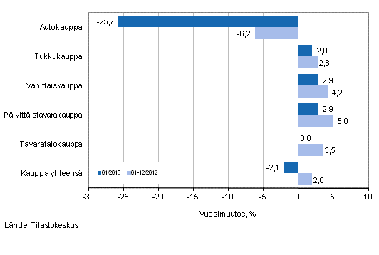 Liikevaihdon vuosimuutos kaupan eri aloilla, % (TOL 2008)