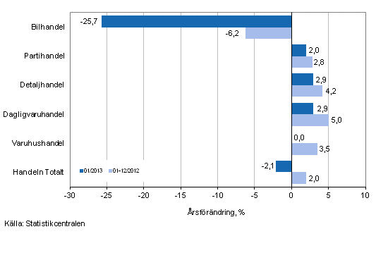 rsfrndring av omsttningen inom handelns olika branscher, % (TOL 2008)