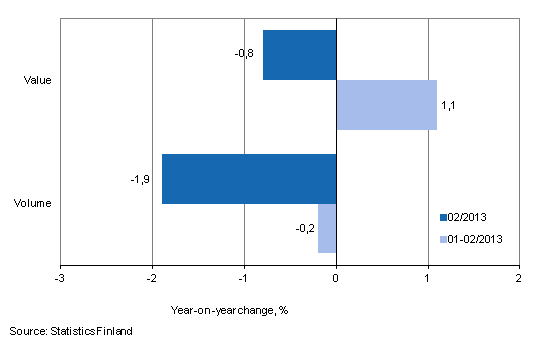 Development of value and volume of retail trade sales, February 2013, % (TOL 2008)