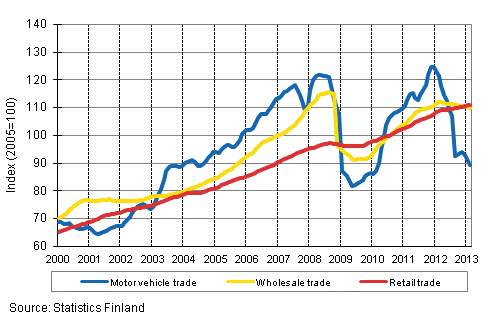 Appendix figure 1. Turnover of motor vehicles, wholesale and retail trade, trend series (TOL 2008)