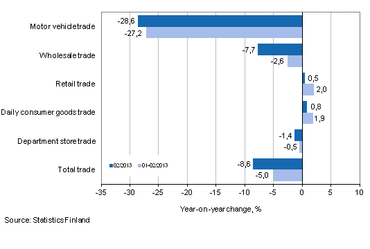 Annual change in turnover in trade industries, % (TOL 2008)