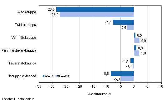 Liikevaihdon vuosimuutos kaupan eri aloilla, % (TOL 2008)