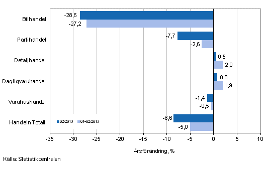 rsfrndring av omsttningen inom handelns olika branscher, % (TOL 2008)