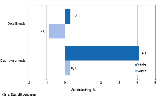 Utvecklingen av frsljningsvrde och -volym inom detaljhandeln, mars 2013, % (TOL 2008)