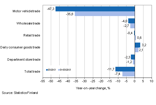 Annual change in turnover in trade industries, % (TOL 2008)