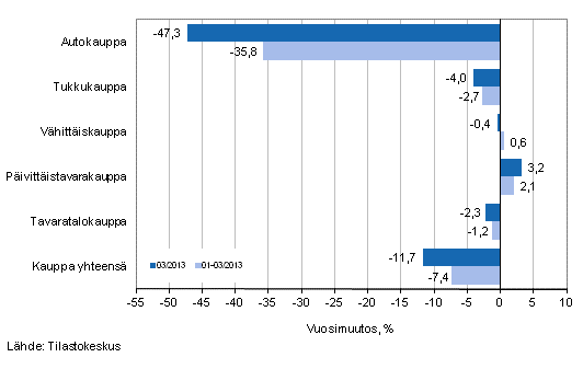 Liikevaihdon vuosimuutos kaupan eri aloilla, % (TOL 2008)