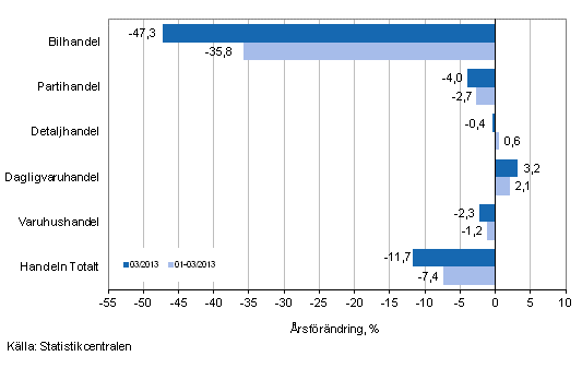 rsfrndring av omsttningen inom handelns olika branscher, % (TOL 2008)