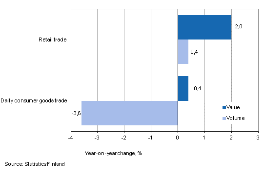 Development of value and volume of retail trade sales, April 2013, % (TOL 2008)