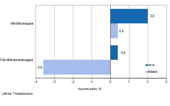 Vhittiskaupan myynnin arvon ja mrn kehitys, huhtikuu 2013, % (TOL 2008)