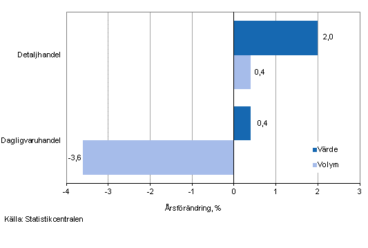 Utvecklingen av frsljningsvrde och -volym inom detaljhandeln, april 2013, % (TOL 2008)