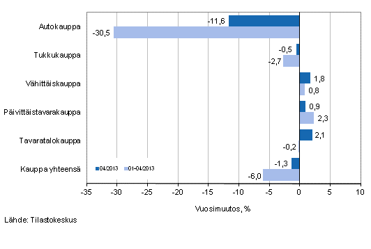 Liikevaihdon vuosimuutos kaupan eri aloilla, % (TOL 2008)