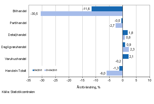 rsfrndring av omsttningen inom handelns olika branscher, % (TOL 2008)