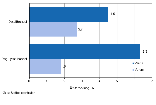 Utvecklingen av frsljningsvrde och -volym inom detaljhandeln, maj 2013, % (TOL 2008)