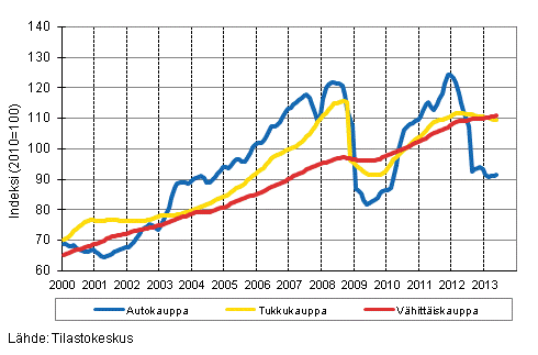 Liitekuvio 1. Auto-, tukku- ja vhittiskaupan liikevaihdon trendisarjat (TOL 2008)