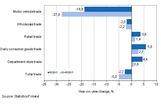 Annual change in turnover in trade industries, % (TOL 2008)