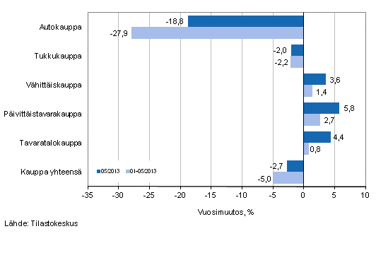 Liikevaihdon vuosimuutos kaupan eri aloilla, % (TOL 2008)