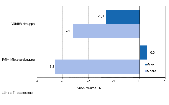 Vhittiskaupan myynnin arvon ja mrn kehitys, keskuu 2013, % (TOL 2008)