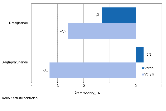 Utvecklingen av frsljningsvrde och -volym inom detaljhandeln, juni 2013, % (TOL 2008)