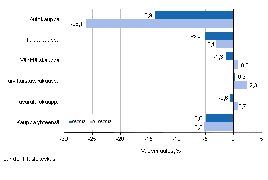 Liikevaihdon vuosimuutos kaupan eri aloilla, % (TOL 2008)