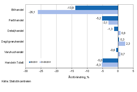 rsfrndring av omsttningen inom handelns olika branscher, % (TOL 2008)