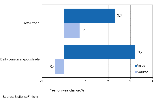 Development of value and volume of retail trade sales, July 2013, % (TOL 2008)