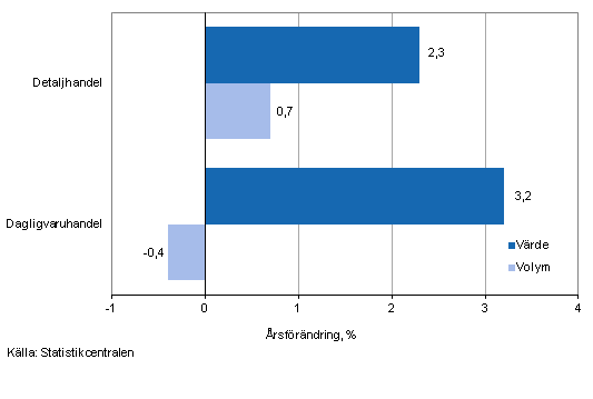 Utvecklingen av frsljningsvrde och -volym inom detaljhandeln, juli 2013, % (TOL 2008)