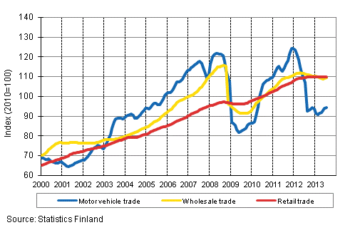 Appendix figure 1. Turnover of motor vehicles, wholesale and retail trade, trend series (TOL 2008)