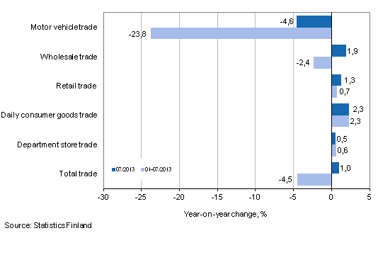 Annual change in turnover in trade industries, % (TOL 2008)