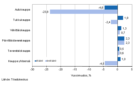 Liikevaihdon vuosimuutos kaupan eri aloilla, % (TOL 2008)