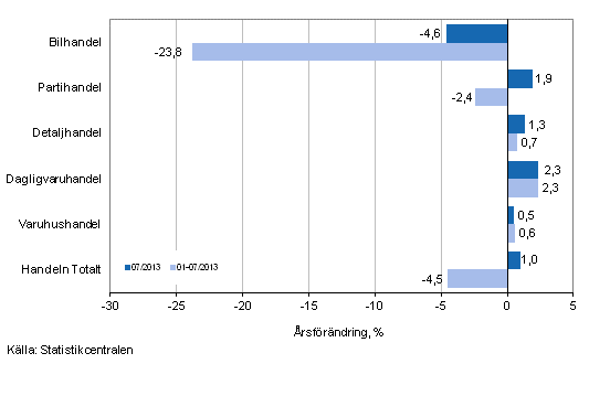 rsfrndring av omsttningen inom handelns olika branscher, % (TOL 2008)