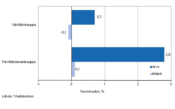 Vhittiskaupan myynnin arvon ja mrn kehitys, elokuu 2013, % (TOL 2008)