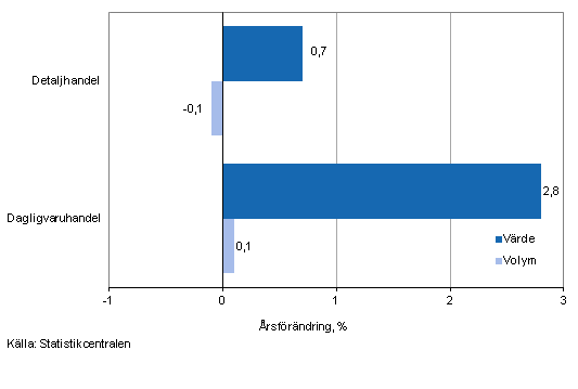 Utvecklingen av frsljningsvrde och -volym inom detaljhandeln, augusti 2013, % (TOL 2008)