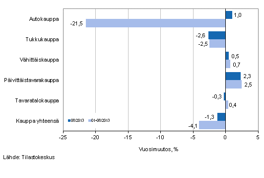 Liikevaihdon vuosimuutos kaupan eri aloilla, % (TOL 2008)