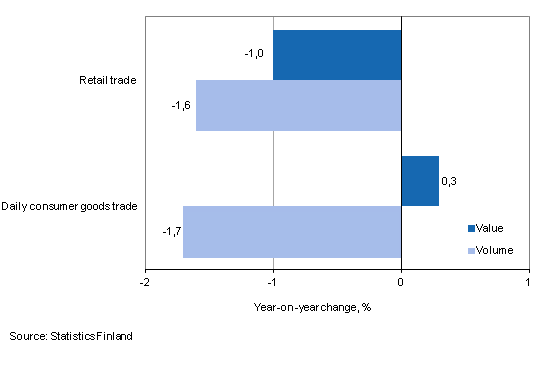 Development of value and volume of retail trade sales, September 2013, % (TOL 2008)