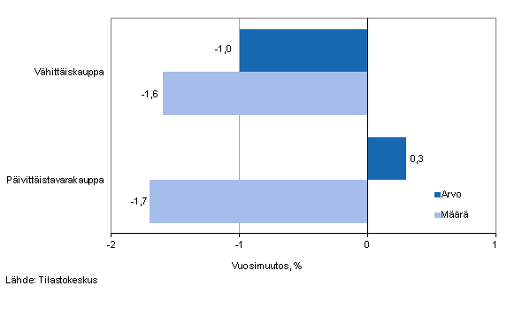 Vhittiskaupan myynnin arvon ja mrn kehitys, syyskuu 2013, % (TOL 2008)