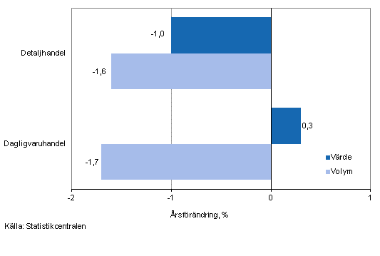 Utvecklingen av frsljningsvrde och -volym inom detaljhandeln, september 2013, % (TOL 2008)