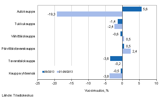 Liikevaihdon vuosimuutos kaupan eri aloilla, % (TOL 2008)