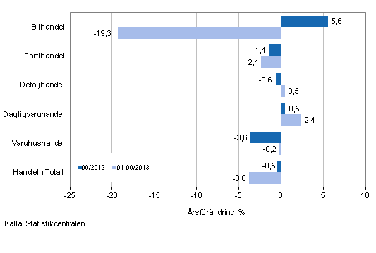 rsfrndring av omsttningen inom handelns olika branscher, % (TOL 2008)