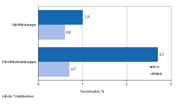 Vhittiskaupan myynnin arvon ja mrn kehitys, lokakuu 2013, % (TOL 2008)